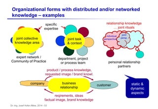 Dr.-Ing. Josef Hofer-Alfeis, 2014 - 53
Organizational forms with distributed and/or networked
knowledge – examples
expert network /
Community of Practice
customercompany
product / process knowledge,
requested image / brand knowl.
reqirements, ideas
factual image, brand knowledge
business
relationship
static &
dynamic
aspects
personal relationship
partners
relationship knowledge
… joint rituals
specific
expertise
department, project
or process team
joint task
& context
joint collective
knowledge area
individual
perspective
joint
persp.
 