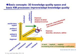 Dr.-Ing. Josef Hofer-Alfeis, 2014 - 58
uBasic concepts: 3D knowledge quality space and
basic KM processes improve/adapt knowledge quality
codification
expertise/proficiency
world-class
expert
beginner
skilled &
trained
profess’l
expert
individual
collective/
complementary
Sources: Max Boisot, CIBIT, Siemens, JHA
Improve:
describe, structure, define
Improve:
deepen & detail
abstract & enrich
 tacit … implicit … explicit
increasing level of knowledge codification
 