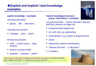 Dr.-Ing. Josef Hofer-Alfeis, 2014 - 60
uExplicit and implicit / tacit knowledge
examples
explicit knowledge – examples
informally articulated:
 gossip … talk … discussion …
informally documented:
 message … story … report …
formally documented:
 FAQ … Lesson Learnt … Best
Practice
 product / process model
 guideline … standard … patent
implicit knowledge (in person /
group / information) – examples
not (yet) articulated … hard to articulate / describe …
(still) tacit, because no trigger yet
 (undocumented) experiences
 art, craft, skill, e.g. sailboarding
 characteristics, e.g. analytic or design thinking
 values
 relationship, context understanding
 ”between the lines” …in “Big Data”*
 in artefact ...
*what has to be stocked in walmart stores before a hurricane, besides flashlights,
water bottles and boots?  strawberry pop tarts and beer http://www.linkedin.com/groups/Knowledge-
embedded-in-big-data-77700.S.275624713?trk=group_search_item_list-0-b-ttl&goback=.gna_77700 Oct. 2013
 
