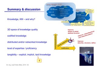 Dr.-Ing. Josef Hofer-Alfeis, 2014 - 63
Knowledge, KM – and why?
3D space of knowledge quality
codified knowledge
distributed and/or networked knowledge
level of expertise / proficiency
tangibility – explicit, implicit, tacit knowledge
Summary & discussion
?
 