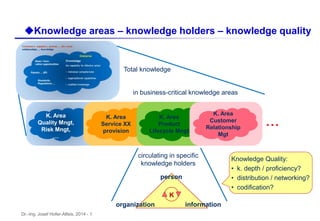 Dr.-Ing. Josef Hofer-Alfeis, 2014 - 12
K. Area
Service XX
provision
K. Area
Product
Lifecycle Mngt
K. Area
Customer
Relationship
Mgt
in business-critical knowledge areas
uKnowledge areas – knowledge holders – knowledge quality
...
person
organization information
circulating in specific
knowledge holders
Total knowledge
Knowledge Quality:
• k. depth / proficiency?
• distribution / networking?
• codification?
K. Area
Quality Mngt,
Risk Mngt,
…
K
 