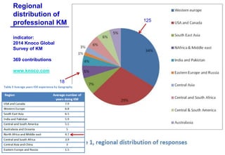 Dr.-Ing. Josef Hofer-Alfeis, 2014 - 25
Regional
distribution of
professional KM
indicator:
2014 Knoco Global
Survey of KM
...