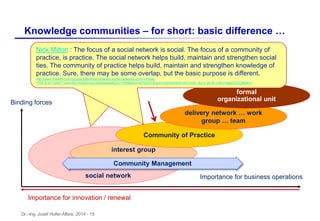 Dr.-Ing. Josef Hofer-Alfeis, 2014 - 15
social network
Knowledge communities – for short: basic difference …
self organization …. hierarchy
interest group
Community of Practice
Binding forces
Importance for business operations
Importance for innovation / renewal
delivery network … work
group … team
formal
organizational unit
Community Management
Nick Milton : The focus of a social network is social. The focus of a community of
practice, is practice. The social network helps build, maintain and strengthen social
ties. The community of practice helps build, maintain and strengthen knowledge of
practice. Sure, there may be some overlap, but the basic purpose is different.
http://www.linkedin.com/groups/difference-between-social-networks-communities-
1539.S.60752597?view=&srchtype=discussedNews&gid=1539&item=60752597&type=member&trk=eml-anet_dig-b_pd-ttl-cn&ut=3gIpG3OClBwkU1
 