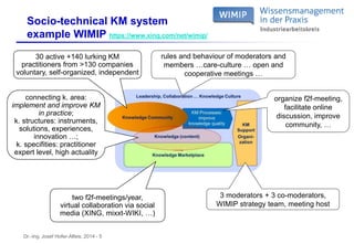 Dr.-Ing. Josef Hofer-Alfeis, 2014 - 5
Socio-technical KM system
example WIMIP https://www.xing.com/net/wimip/
30 active +1...