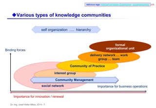 Dr.-Ing. Josef Hofer-Alfeis, 2014 - 7
social network
uVarious types of knowledge communities
self organization …. hierarchy
interest group
Community of Practice
Binding forces
Importance for business operations
Importance for innovation / renewal
delivery network … work
group … team
formal
organizational unit
Community Management
delicious tags: inWGebVernetzen-ZusArbeiten socialnetworking
 
