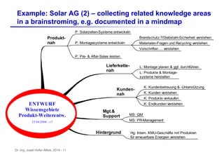Dr.-Ing. Josef Hofer-Alfeis, 2014 - 11
Example: Solar AG (2) – collecting related knowledge areas
in a brainstroming, e.g. documented in a mindmap
Produkt-
nah
Lieferkette-
nah
Kunden-
nah
Mgt.&
Support
Hintergrund
ENTWURF
Wissensgebiete
Produkt-Weiterentw.
25.04.2008 - v7
P: Solarzellen-Systeme entwickeln
P: Montagesysteme entwickeln
Brandschutz-?/Diebstahl-Sicherheit verstehen
Materialen-Fragen und Recycling verstehen
Vorschriften ... verstehen
P: Pre- & After-Sales leisten
L: Montage planen & ggf. durchführen
L: Produkte & Montage-
systeme herstellen
K: Kundenbetreuung & -Unterstützung
K: Kunden verstehen
K: Produkte verkaufen
K: Endkunden verstehen
MS: QM
MS: PR-Management
Hg: Intern. KMU-Geschäfte mit Produkten
für erneuerbare Energien verstehen
 