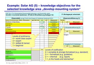 Dr.-Ing. Josef Hofer-Alfeis, 2014 - 14
Example: Solar AG (5) – knowledge objectives for the
selected knowledge area „develop mounting system“
Levels of proficiency
4 = world class expert
3 = expert
2 = skilled & trained
1 = beginner
Levels of codification
4 = complete & strongly formalized (e.g. standard)
3 = ~ formalized (e.g. guideline)
2 = ~ informal (e.g. report)
1 = „in the heads and stomaches“
 