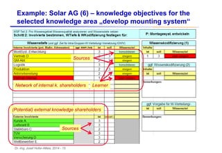 Dr.-Ing. Josef Hofer-Alfeis, 2014 - 15
Example: Solar AG (6) – knowledge objectives for the
selected knowledge area „develop mounting system“
Network of internal k. shareholders Learner
(Potential) external knowledge shareholders
Sources
Sources
 