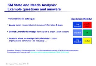 Dr.-Ing. Josef Hofer-Alfeis, 2014 - 20
• Locate expert | team/network | document/information & learn
• Debrief & transfer knowledge from expert-to-expert | team-to-team
• Network, share knowledge and collaborate in cross-
organizational community | ad hoc group …
Processes Reference: Catalogue with over 225 KM processes/instruments in BITKOM Wissensmanagement-
Prozesssystematik; free download: http://www.bitkom.org/de/publikationen/54938_61676.aspx
important ok
very
important
medium
very
important
unsuffi-
cient
importance? effectivity?
KM State and Needs Analysis:
Example questions and answers
From instruments catalogue:
 