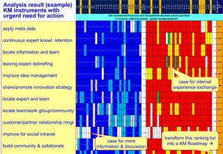 Dr.-Ing. Josef Hofer-Alfeis, 2014 - 22
apply meta data
continuous expert knowl. retention
locate information and learn
leaving expert debriefing
improve idea management
share/promote innovation strategy
locate expert and learn
locate team/work group/community
customer/partner relationship mngt
improve for social intranet
build community & collaborate
Analysis result (example)
KM instruments with
urgent need for action
transform this ranking list
into a KM Roadmap 
case for internal
experience exchange
case for more
information & discussion
 
