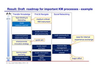 Dr.-Ing. Josef Hofer-Alfeis, 2014 - 23
Result: Draft roadmap for important KM processes - example
Transfer Knowledge Find & Navigate Social Networking
locate expert
and learn
locate team/work
group/community
locate information
and learn
apply
meta data
improve for social
intranet
build community &
collaborate
share/promote
innovation strategy
reuse
Lessons Learned
Team Briefing &
Debriefing
continuous expert
knowl. retention
leaving expert
debriefing
improve idea
management
customer/partner
relationship mngt.
2013
2015
major effort
quick win
case for internal
experience exchange
medium critical
KM instrument
 