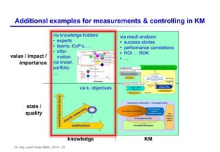 Dr.-Ing. Josef Hofer-Alfeis, 2014 - 25
Additional examples for measurements & controlling in KM
knowledge KM
state /
quality
value / impact /
importance
via knowledge holders:
• experts
• teams, CoP‘s, …
• infor-
mation
via knowl.
portfolio
…
via k. objectives
via result analysis:
• success stories
• performance correlations
• ROI … ROK
• …
 
