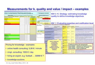 Dr.-Ing. Josef Hofer-Alfeis, 2014 - 26
Measurements for k. quality and value / impact – examples
KM 5 / K. Strategy: estimating knowledge
quality to define knowledge objectives
KM 1 / Evaluating expertise and codification level
Pricing for knowledge - examples:
• online health consulting: 5,99 € / minute
• mngt. consulting: 1650 € / day
• hiring an expert, e.g. football … 30MM € ?
• knowledge auctions
 