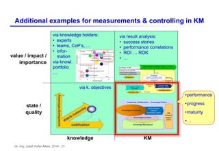 Dr.-Ing. Josef Hofer-Alfeis, 2014 - 27
Additional examples for measurements & controlling in KM
knowledge KM
state /
quality
value / impact /
importance
via knowledge holders:
• experts
• teams, CoP‘s, …
• infor-
mation
via knowl.
portfolio
…
via k. objectives
•performance
•progress
•maturity
•…
via result analysis:
• success stories
• performance correlations
• ROI … ROK
• …
 