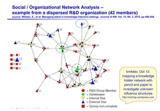 Dr.-Ing. Josef Hofer-Alfeis, 2014 - 32
Social / Organizational Network Analysis –
example from a dispersed R&D organization (42 members)
source: Whelan, E., et al: Managing talent in knowledge-intensive settings. Journal of KM, Vol. 14, N0. 3, 2010, pp 486-504
km4dev, Oct 13:
mapping a knowledge
holder network with
pencil and paper to
investigate unknown
influence structures
http://netmap.wordpress.com
 