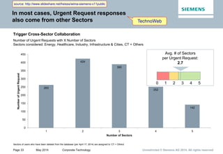 Page 33 May 2014 Corporate Technology Unrestricted © Siemens AG 2014. All rights reserved
In most cases, Urgent Request responses
also come from other Sectors
Trigger Cross-Sector Collaboration
Number of Urgent Requests with X Number of Sectors
Sectors considered: Energy, Healthcare, Industry, Infrastructure & Cities, CT + Others
Sectors of users who have been deleted from the database (per April 17, 2014) are assigned to ‘CT + Others’
263
424
390
252
142
0
50
100
150
200
250
300
350
400
450
1 2 3 4 5
NumberofUrgentRequest
Number of Sectors
Avg. # of Sectors
per Urgent Request:
2.7
0 1 2 3 54
source: http://www.slideshare.net/heisss/wima-siemens-v11public
TechnoWeb
 