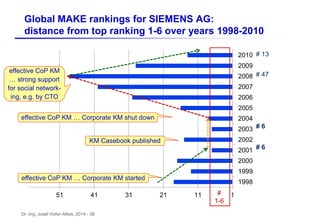 Dr.-Ing. Josef Hofer-Alfeis, 2014 - 38
Global MAKE rankings for SIEMENS AG:
distance from top ranking 1-6 over years 1998-2010
11121314151
1998
1999
2000
2001
2002
2003
2004
2005
2006
2007
2008
2009
2010
#
1-6
# 6
# 47
# 6
# 13
effective CoP KM … Corporate KM started
effective CoP KM … Corporate KM shut down
effective CoP KM
… strong support
for social network-
ing, e.g. by CTO
KM Casebook published
 