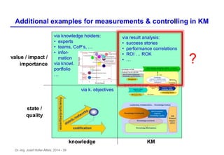Dr.-Ing. Josef Hofer-Alfeis, 2014 - 39
Additional examples for measurements & controlling in KM
knowledge KM
state /
quality
value / impact /
importance
via knowledge holders:
• experts
• teams, CoP‘s, …
• infor-
mation
via knowl.
portfolio
…
via k. objectives
via result analysis:
• success stories
• performance correlations
• ROI … ROK
• … ?
 