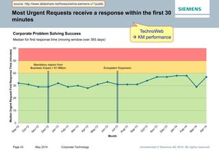Page 43 May 2014 Corporate Technology Unrestricted © Siemens AG 2014. All rights reserved
Most Urgent Requests receive a response within the first 30
minutes
Corporate Problem Solving Success
Median for first response time (moving window over 365 days)
Mandatory reason from
Business Impact > €1 Miliion Ecosystem Expansion
0
10
20
30
40
50
60
MedianUrgentRequestFirstResponseTime(minutes)
Month
TechnoWeb
 KM performance
source: http://www.slideshare.net/heisss/wima-siemens-v11public
 