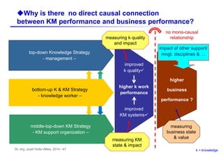 Dr.-Ing. Josef Hofer-Alfeis, 2014 - 47
top-down Knowledge Strategy
- management –
middle-top-down KM Strategy
- KM support organization –
bottom-up K & KM Strategy
- knowledge worker –
higher
business
performance ?
measuring
business state
& value
measuring k quality
and impact
measuring KM
state & impact
improved
k quality
higher k work
performance
improved
KM systems
impact of other support/
mngt. disciplines & …
no mono-causal
relationship
uWhy is there no direct causal connection
between KM performance and business performance?
k = knowledge
 