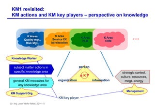 Dr.-Ing. Josef Hofer-Alfeis, 2014 - 5
KM1 revisited:
KM actions and KM key players – perspective on knowledge
K Area
Service XX
bereitstellen
K Area
PLM
K Area
CRM
K Areas
Quality mgt.,
Risk Mgt.,
…
...
person
organization information
Knowledge Worker
KM Support Org.
strategic control,
culture, resources,
mngt. energy
Management
KM key player
subject matter actions in
specific knowledge area
general KM measures for
any knowledge area
K
 