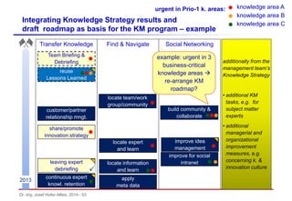 Dr.-Ing. Josef Hofer-Alfeis, 2014 - 53
Integrating Knowledge Strategy results and
draft roadmap as basis for the KM program – example
Transfer Knowledge Find & Navigate Social Networking
locate expert
and learn
locate team/work
group/community
locate information
and learn
apply
meta data
improve for social
intranet
build community &
collaborate
share/promote
innovation strategy
reuse
Lessons Learned
Team Briefing &
Debriefing
continuous expert
knowl. retention
leaving expert
debriefing
improve idea
management
customer/partner
relationship mngt.
2013
urgent in Prio-1 k. areas: knowledge area A
knowledge area B
knowledge area C
additionally from the
management team‘s
Knowledge Strategy
• additional KM
tasks, e.g. for
subject matter
experts
• additional
managerial and
organizational
improvement
measures, e.g.
concerning k. &
innovation culture
example: urgent in 3
business-critical
knowledge areas 
re-arrange KM
roadmap?
 