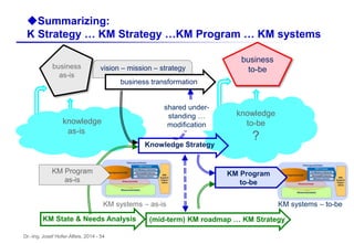 Dr.-Ing. Josef Hofer-Alfeis, 2014 - 54
knowledge
as-is
KM systems – as-is KM systems – to-be
vision – mission – strategy
uSummarizing:
K Strategy … KM Strategy …KM Program … KM systems
knowledge
to-be
?
business
to-be
business transformation
Knowledge Strategy
shared under-
standing …
modification
business
as-is
KM State & Needs Analysis (mid-term) KM roadmap … KM Strategy
KM Program
as-is
KM Program
to-be
 