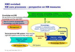Dr.-Ing. Josef Hofer-Alfeis, 2014 - 6
KM Support Org.
Improve / adapt
KM system
Socio-technical KM system: Have we the
right KM systems and do they work well?
KM System
KM2 revisited:
KM core processes – perspective on KM measures
Knowledge and KM:
Do we focus on the business-critical
knowledge and the right KM?
Management
Plan & control strategically
Knowledge and KM systems
Improve / adapt
knowledge quality
X no
Knowledge
as-is
Knowledge
to-be
Knowledge Worker
 yes
Knowledge :
available in adequate quality
(depth, distribution/networking,
codification)?
Action (process, proceeding, activity, …), requiring
knowledge (capability for effective action) before-during-after
 