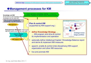 Dr.-Ing. Josef Hofer-Alfeis, 2014 - 7
uManagement processes for KM
Plan & control KM
(supported by KM support org.)
• define Knowledge Strategy …
… KM program and drive & control
its implementation and operation
• optionally define Intellectual Capital / Knowledge Balance report
and derive & implement KM measures
• appoint, enable & control (inter-disciplinary) KM support
organization and other KM resources
• live and promote KM
strategic know-
ledge portfolio
see reading material:
IntegrKMintoBusiness Luzern-JournUCS HA.pdf
delicious tags: Strategie W-WM-planen-steuern WM-System-bereitstellen
 