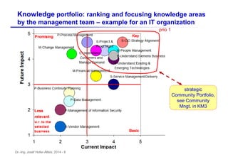 Dr.-Ing. Josef Hofer-Alfeis, 2014 - 8
Knowledge portfolio: ranking and focusing knowledge areas
by the management team – example for an IT organization
prio 1
strategic
Community Portfolio,
see Community
Mngt. in KM3
 