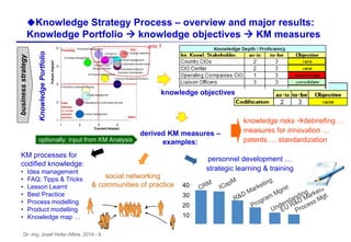 Dr.-Ing. Josef Hofer-Alfeis, 2014 - 9
KnowledgePortfolio
uKnowledge Strategy Process – overview and major results:
Knowledge Portfolio  knowledge objectives  KM measures
10
20
30
40
personnel development …
strategic learning & training
social networking
& communities of practice
knowledge risks debriefing …
measures for innovation …
patents … standardization
KM processes for
codified knowledge:
• Idea management
• FAQ; Tipps & Tricks
• Lesson Learnt
• Best Practice
• Process modelling
• Product modelling
• Knowledge map …
derived KM measures –
examples:
businessstrategy
knowledge objectives
optionally: input from KM Analysis
prio 1
 