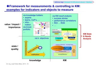 Dr.-Ing. Josef Hofer-Alfeis, 2014 - 19
uFramework for measurements & controlling in KM:
examples for indicators and objects to measure
knowledge KM
state /
quality
value / impact /
importance
via knowledge holders:
• experts
• teams, CoP‘s, …
• infor-
mation
via knowl.
portfolio
…
via KM result analysis:
• success stories
• performance correlations
• ROI … ROK
• …
KM State
& Needs
Analysisvia k. objectives
delicious tags: Strategie W-WM-planen-steuern Metriken
 