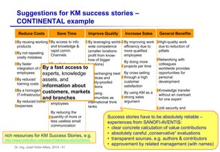Dr.-Ing. Josef Hofer-Alfeis, 2014 - 41
Suggestions for KM success stories –
CONTINENTAL example
By access to info
and knowledge &
rapid comm.
Channels
By a fast access to
experts, knowledge
assets, and
information about
customers, markets
and branches
By an optimized
collaboration of all
employees
By reducing the
quantity of more or
less useless email
communication
By reusing working
products
By not repeating
costly mistakes
By faster
integration of new
employees
By reduced
training costs
By a homogenous
IT-infrastructure
By reduced travel
expenses
By leveraging world-
wide competence
(smaller locations
profit from know-
how of bigger
locations)
By exchanging best
practices and
quality-proofed
solutions
By using
communities as
international think
tanks
Reduce Costs Save Time Increase SalesImprove Quality General Benefits
High-quality work
due to reduction of
pitfalls
Networking with
colleagues
worldwide provides
opportunities for
personal
development
Knowledge transfer
without an overload
for one expert
Job security and
career advance-ment
– shared knowledge
helps you to perform
well
By a fast access to
experts, knowledge
assets, and
information about
customers, markets
and branches
By improving work
efficiency due to
more qualified
employees
By doing more
projects per time
By cross selling
through a high
customer
satisfaction
By using KM as a
strong sales
argument
Success stories have to be absolutely reliable –
experiences from SANOFI-AVENTIS:
• clear concrete calculation of value contributions
• absolutely careful „conservative“ evaluations
• transparent sources, e.g. authors & contributors
• approvement by related management (with names)
rich resources for KM Success Stories, e.g.
http://www.nickmilton.com/search/label/success%20story
 