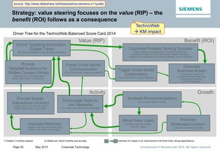 Page 45 May 2014 Corporate Technology Unrestricted © Siemens AG 2014. All rights reserved
Strategy: value steering focuses on the value (RIP) – the
benefit (ROI) follows as a consequence
Driver Tree for the TechnoWeb Balanced Score Card 2014
GrowthActivity
Value (RIP) Benefit (ROI)
Attract New Users
# of new users per month,
total # of users
Foster Cross-Sector
Communication
Avg. # of sectors / network (quarterly)
Enrich Targeting Information
(Digital Trace)
Avg. level, histogram of tag assigned (quarterly)
Corporate Problem Solving Success
Urgent Request Success Rate (including monitoring1)
of Business Impact level of unanswered Urgent Requests),
median of first response time (moving window over 12 months)
Generate
Business Impact
Σ Business Impact in €
of Urgent Request with reply
(moving accumulation
over 12 months) 1)
Increase Retention
retention rate (%) of not new users
within 1 full month / 12 months 2)
Trigger Cross-Sector
Collaboration
Avg. # of sectors / Urgent Request
Provide
Targeted Audience for
Written Content (Write)
write rate (%) of not new users
within 1 full month / 12 months 2)
Increase Recommendations
# of invite activities / month
Increase
Moderated Content
Total # of Technology Portals
Provide Simple
Interactions (Activity)
activity rate (%) of not new users
within 1 full month / 12 months2)
Encourage Users to
Join Networks
# of users with network memberships
1) Details in monthly analysis 2) Details per cohort monthly and annually An improvement of A leads to an improvement of B (thick lines: strong dependency)BA
TechnoWeb
 KM impact
source: http://www.slideshare.net/heisss/wima-siemens-v11public
 