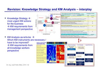 Dr.-Ing. Josef Hofer-Alfeis, 2014 - 52
 Knowledge Strategy 
most urgent KM actions
for the business
 KM requirements fr...