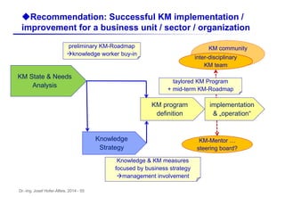 Dr.-Ing. Josef Hofer-Alfeis, 2014 - 55
uRecommendation: Successful KM implementation /
improvement for a business unit / sector / organization
preliminary KM-Roadmap
knowledge worker buy-in
KM State & Needs
Analysis
Knowledge & KM measures
focused by business strategy
management involvement
Knowledge
Strategy
KM-Mentor …
steering board?
KM community
inter-disciplinary
KM team
implementation
& „operation“
taylored KM Program
+ mid-term KM-Roadmap
KM program
definition
 