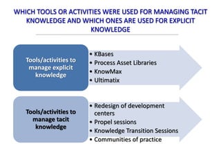 WHICH TOOLS OR ACTIVITIES WERE USED FOR MANAGING TACIT
KNOWLEDGE AND WHICH ONES ARE USED FOR EXPLICIT
KNOWLEDGE
• KBases
• Process Asset Libraries
• KnowMax
• Ultimatix
Tools/activities to
manage explicit
knowledge
• Redesign of development
centers
• Propel sessions
• Knowledge Transition Sessions
• Communities of practice
Tools/activities to
manage tacit
knowledge
 