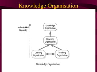 knowledge management | PPT