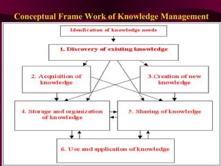 knowledge management | PPT