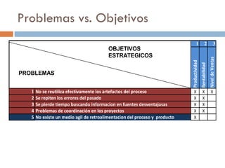Problemas vs. Objetivos
                                                                                         1              2                3
                                              OBJETIVOS
                                              ESTRATEGICOS




                                                                                                                Nivel de Ventas
                                                                                 Productividad
                                                                                                 Rentabilidad
 PROBLEMAS


PROBLEMse reutiliza efectivamente los artefactos del proceso
    1 No                                                                             X              X               X
       2   Se repiten los errores del pasado                                         X              X
       3   Se pierde tiempo buscando informacion en fuentes desventajosas            X              X
       4   Problemas de coordinación en los proyectos                                X              X
       5   No existe un medio agil de retroalimentacion del proceso y producto       X
 