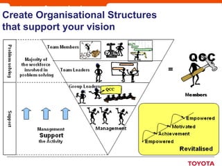 Onsite Insights
Company visits across the UK
www.onsiteinsights.co.ukailsa@onsiteinsights.co.uk
Create Organisational Structures
that support your vision
 