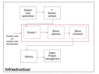 Zoeken naar opdrachten 1 e   klanten  contact Schets 1 Bouw- plannen Bouw uitvoeren Eigen Project management Nazorg Infrastructuur Zoeken naar en werken met leveranciers 