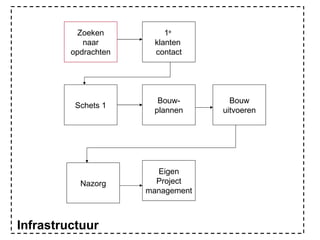Zoeken naar opdrachten 1 e   klanten  contact Schets 1 Bouw- plannen Bouw uitvoeren Eigen Project management Nazorg Infrastructuur 