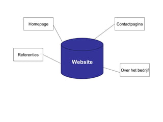 Website Homepage Contactpagina Referenties Over het bedrijf 