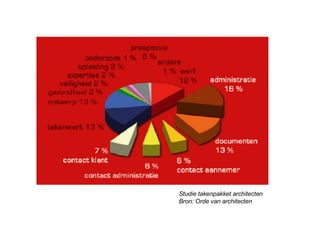 Studie takenpakket architecten Bron: Orde van architecten 