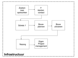 Zoeken naar opdrachten 1 e   klanten  contact Schets 1 Bouw- plannen Bouw uitvoeren Eigen Project management Nazorg Infrastructuur 