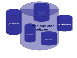 Documenten Contacten database Boekhouding Agenda Website 1 overkoepelende software 