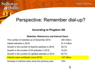 3
Perspective: Remember dial-up?
According to Pingdom AB
Websites, Webservers and Internet Users
The number of websites as of December 2010. 255 million
Added websites in 2010. 21.4 million
Growth in the number of Apache websites in 2010. 39.1%
Growth in the number of IIS websites in 2010. 15.3%
Growth in the number of Lighttpd websites in 2010. 55.7%
Internet users worldwide (June 2010). 1.97 billion
Increase in Internet users since the previous year. 14%
 