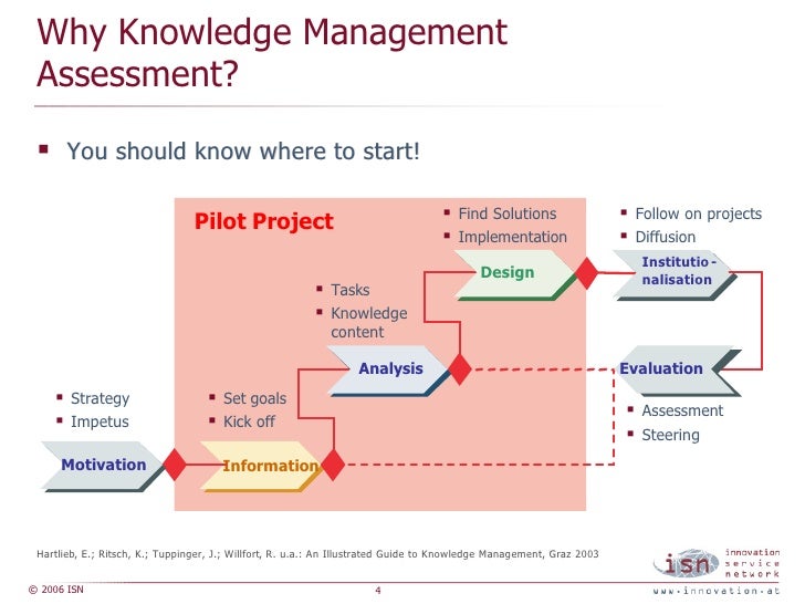 Knowledge Management Assessment with the K - Scan
