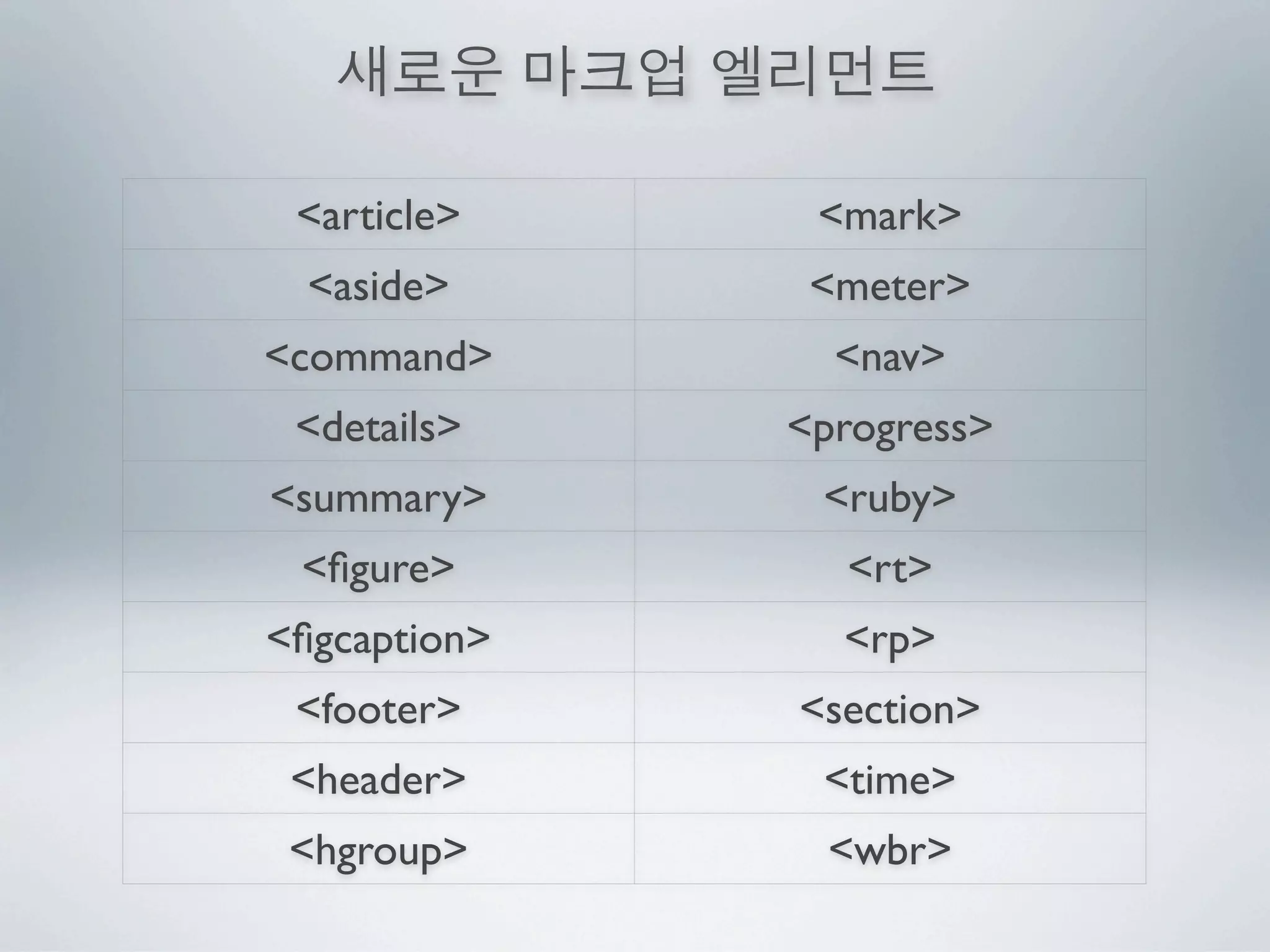 <article>     <mark>
  <aside>      <meter>
<command>       <nav>
 <details>    <progress>
<summary>      <ruby>
 <ﬁgure>        <rt>
<ﬁgcaption>     <rp>
 <footer>     <section>
 <header>      <time>
 <hgroup>       <wbr>
 